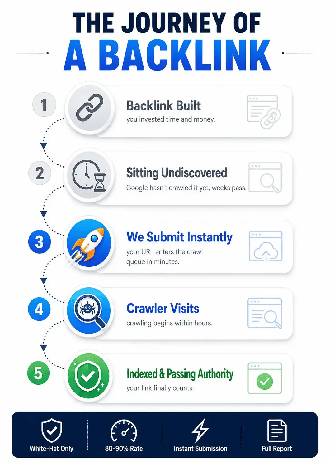 Instant Backlink Indexing Service — Proven 80-90% Rate indexing service with 80-90% indexing rate